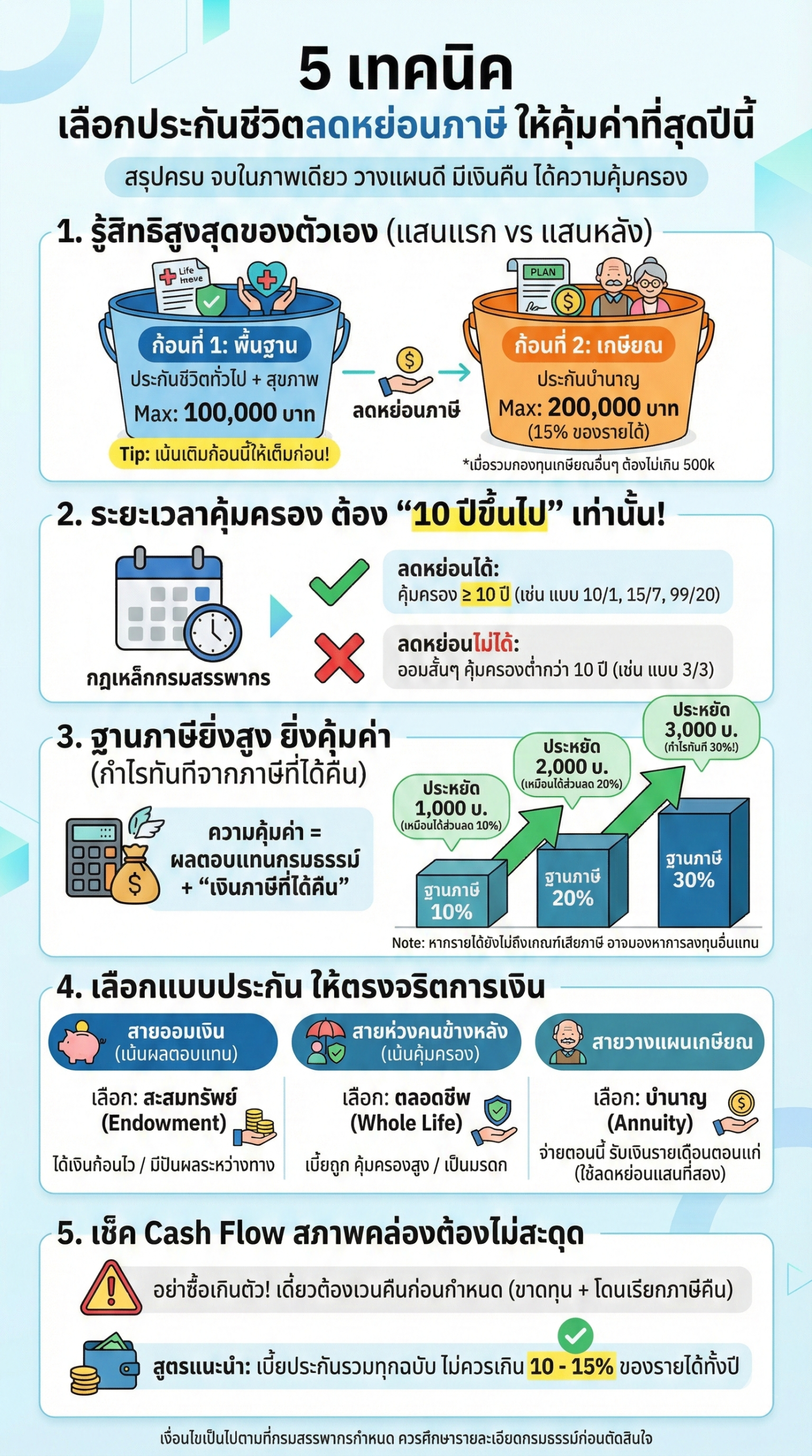 ประกันชีวิตลดหย่อนภาษี