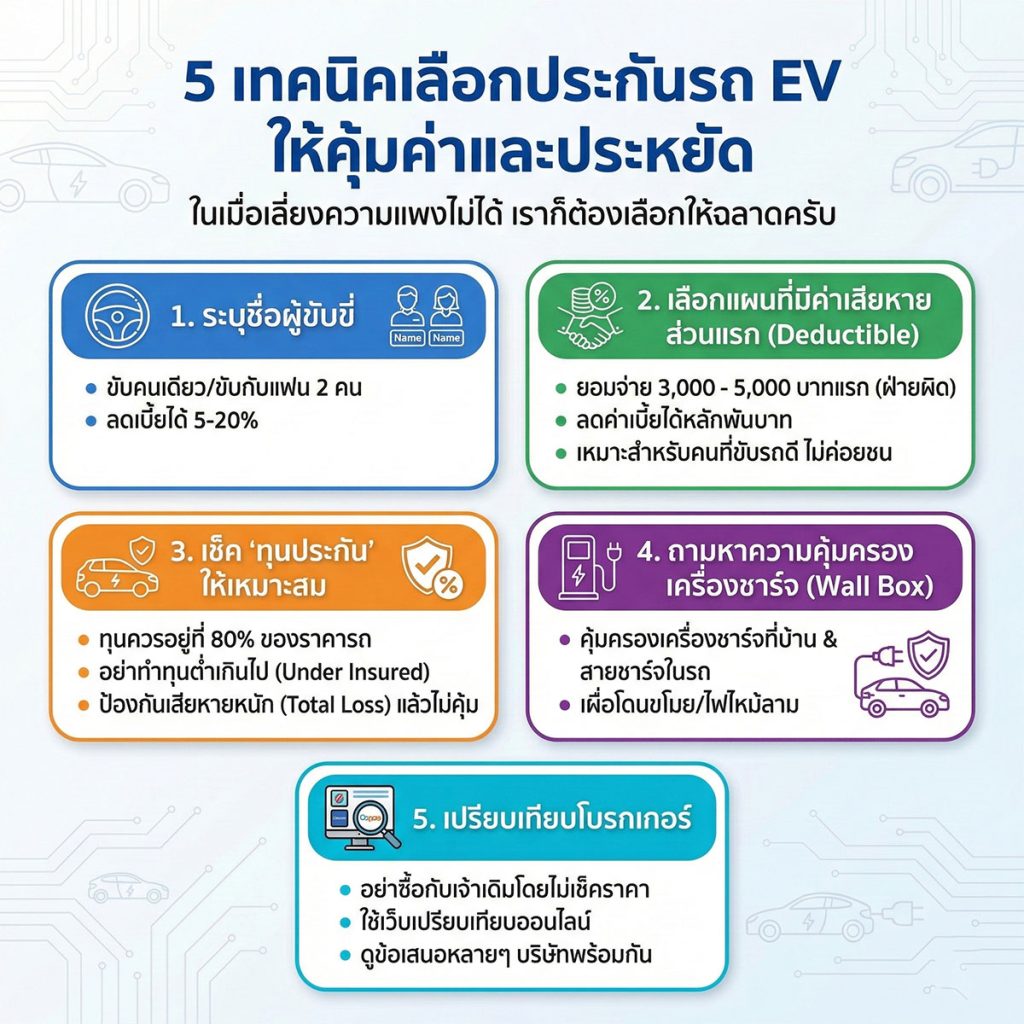 5 เทคนิคเลือกประกันรถ EV ให้คุ้มค่า และประหยัด