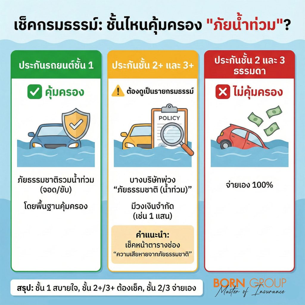 ขับรถลุยน้ำท่วม ประกันจ่ายไหม