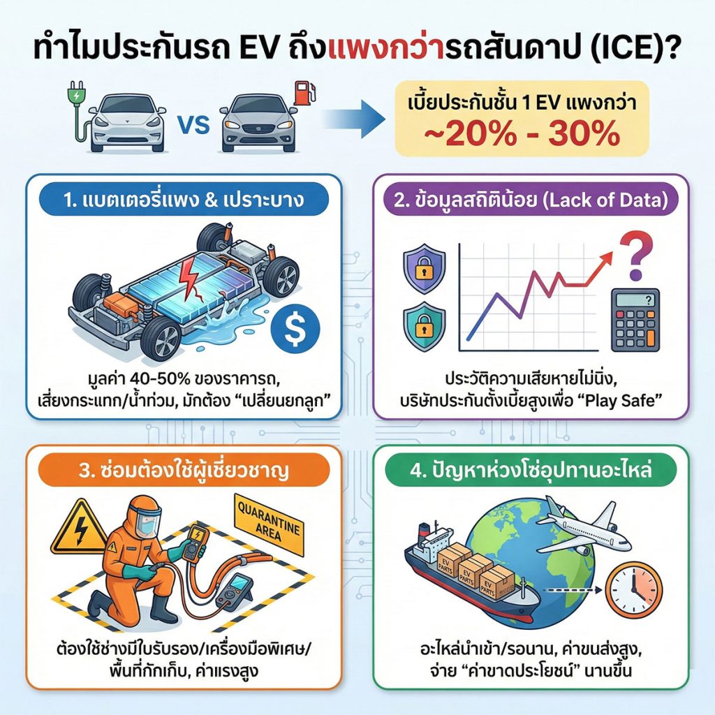 ทำไมประกันรถ EV แพงกว่ารถสันดาป