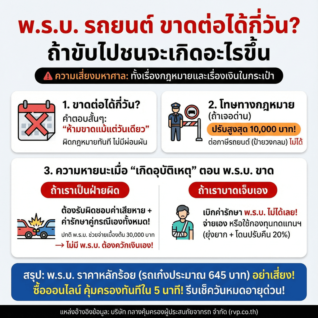 พ.ร.บ.รถยนต์ขาดต่อได้กี่วัน?